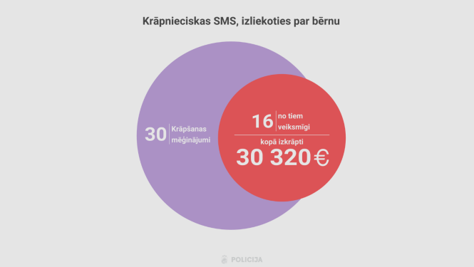 Krāpnieciskas SMS