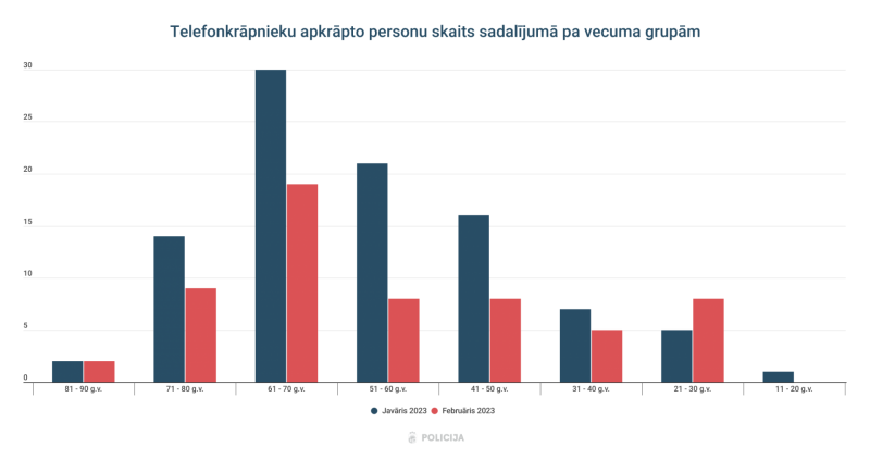 Telefonkrāpnieku statistika