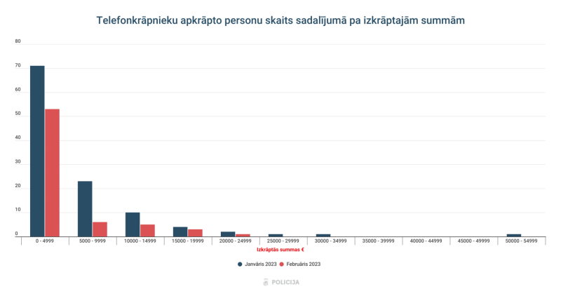 Telefonkrāpnieku statistika