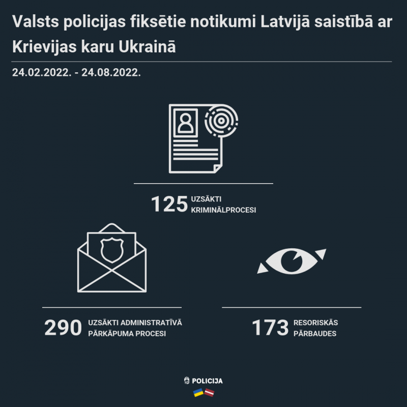 Valsts policijas fiksētie notikumi Latvijā saistībā ar Krievijas karu Ukrainā