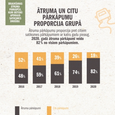 Ātrumpārkāpēju statistika