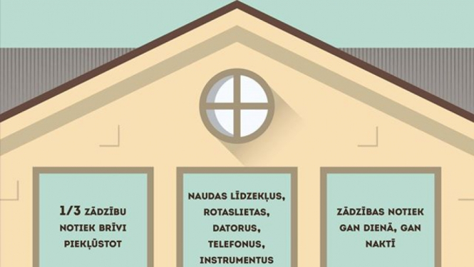 Svētku brīvdienās pasargā savu mājokli no zagļiem un pieskati kaimiņa sētu!