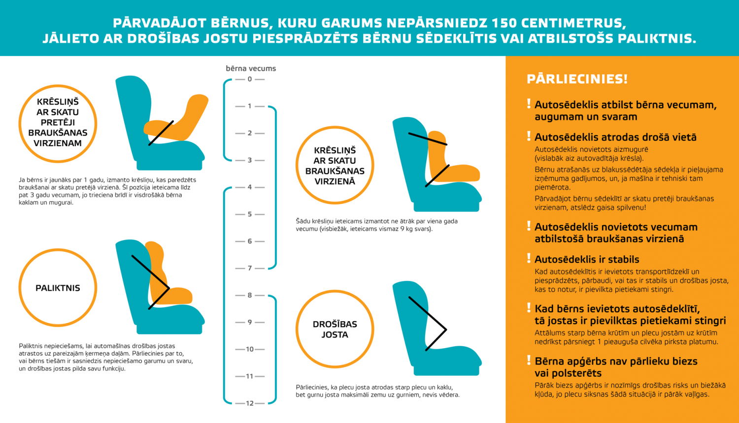 Pamācība par bērnu pārvadāšanu atbilstošā automašīnas sēdeklītī